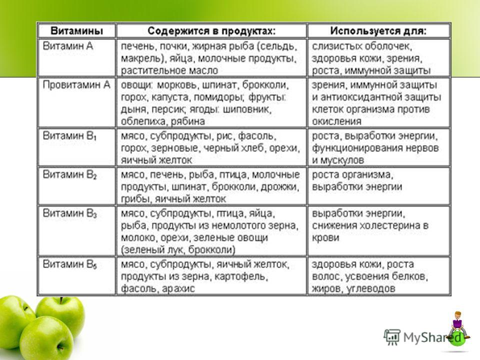 Являться содержаться. Памятка по витаминам. Какие витамины содержатся в печени. Какие витамины нужны для почек. Памятка про витамины.