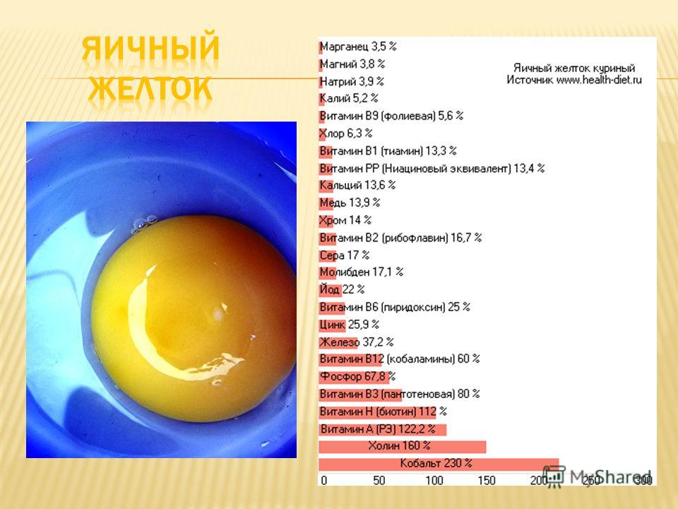 Сколько белков и жиров в яйце. Содержание белка в яйце белок и желток. Состав яйца белок и желток. Витамины в яйцах. Витамины в желтке яйца.
