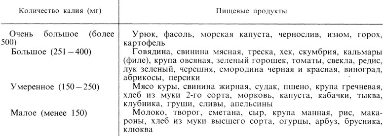 Много калия в крови. Продукты с пониженным содержанием калия. Диета с пониженным содержанием калия. Калий таблица продуктов. Калий содержание в продуктах питания таблица.