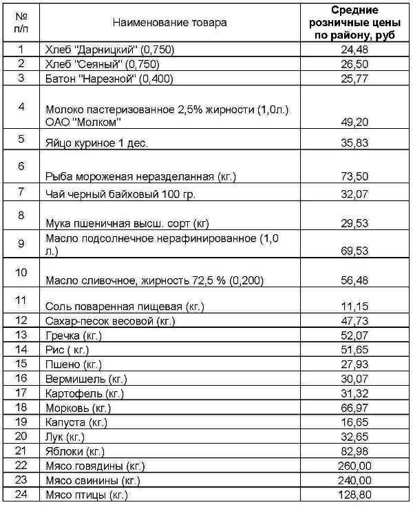 Перечень рб. Перечень ассортимента товаров продуктового магазина. Ассортиментный перечень магазина продуктов. Список продуктов в продуктовом магазине. Ассортиментный перечень продуктового магазина.