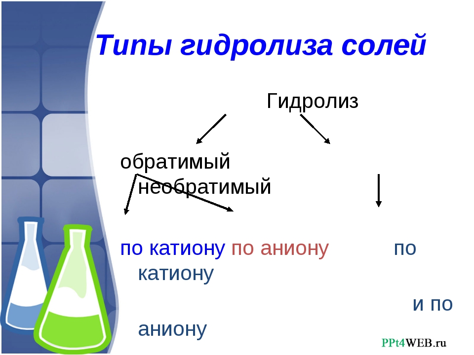 4 гидролиз солей. Типы гидролиза. Гидролиз солей типы солей. Гидролиз солей типы гидролиза. Гидролиз презентация.