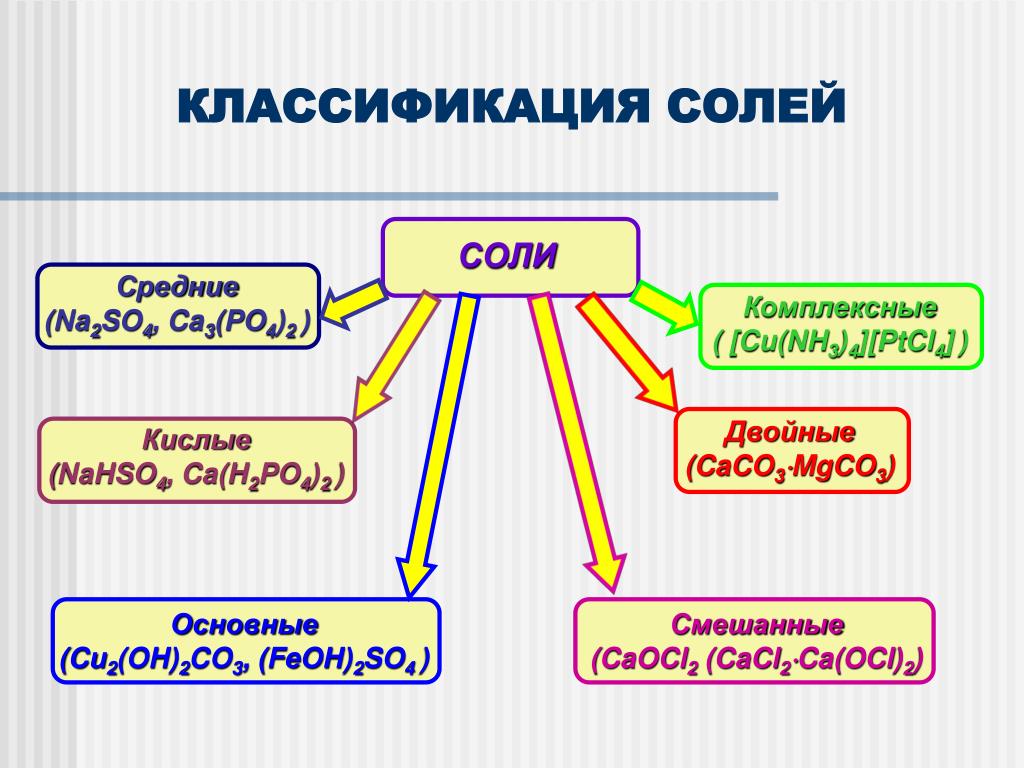 Классификация солей в химии. Соли в химии классификация. Классификация солей таблица 11 класс. Соли химия 8 класс таблица классификация. Соли классификация солей химические свойства.