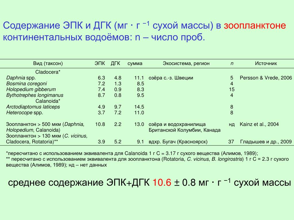 Содержание масс. Норма ЭПК И ДГК. Содержание ЭПК И ДГК. Омега содержание ЭПК И ДГК. Дозировка ЭПК И ДГК для детей.