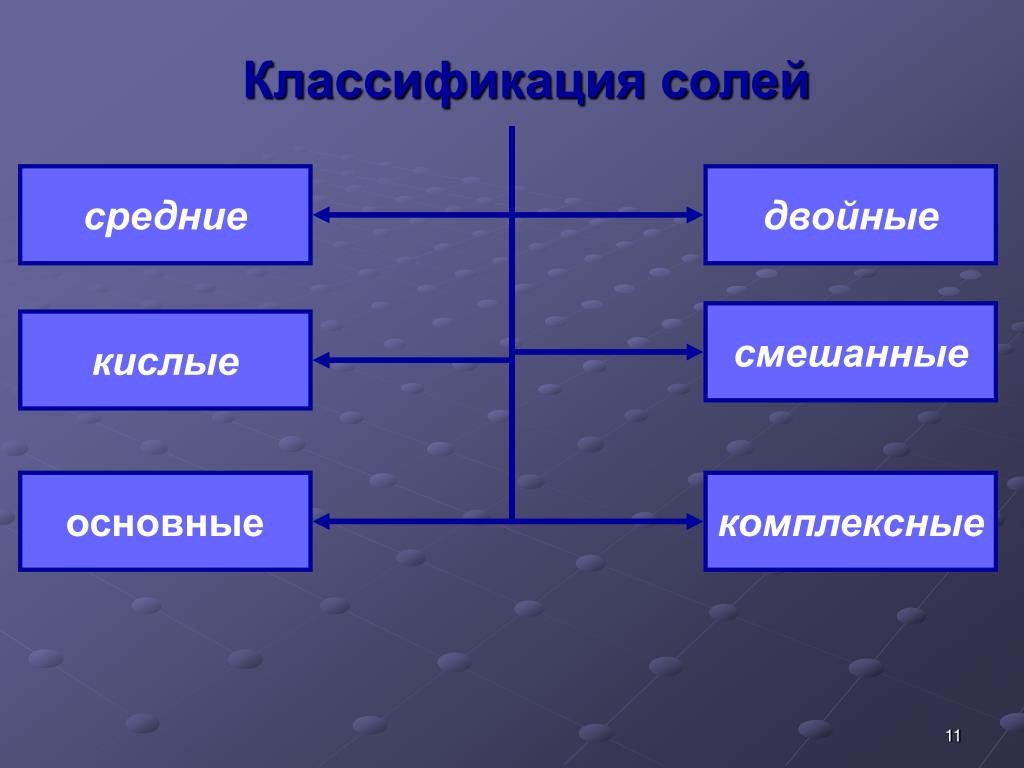 Двойная средняя. Классификация солей. Классификация солей средние кислые основные. Классификация солей двойные. Средние кислые основные двойные смешанные комплексные.