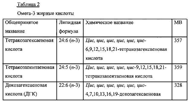 Омега кислоты. Докозагексаеновая кислота норма. Омега жирные кислоты таблица. Докозагексаеновая кислота в каких продуктах содержится. Омега классификация жирных кислот.