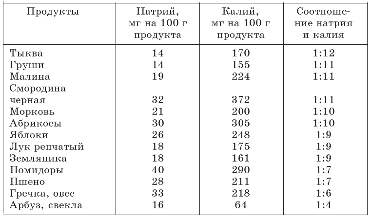 Продукты содержащие калий в большом количестве таблица. Продукты содержащие калий и натрий таблица. Содержание калия и натрия в продуктах питания таблица. Продукты с высоким содержанием калия и натрия. Продукты питания богатые калием и натрием.