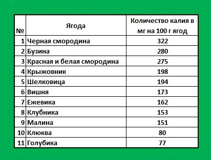 Объем калия. Калий в овощах таблица. Калий в клубнике таблица. Содержание калия в ягодах. Содержание калия в овощах таблица.