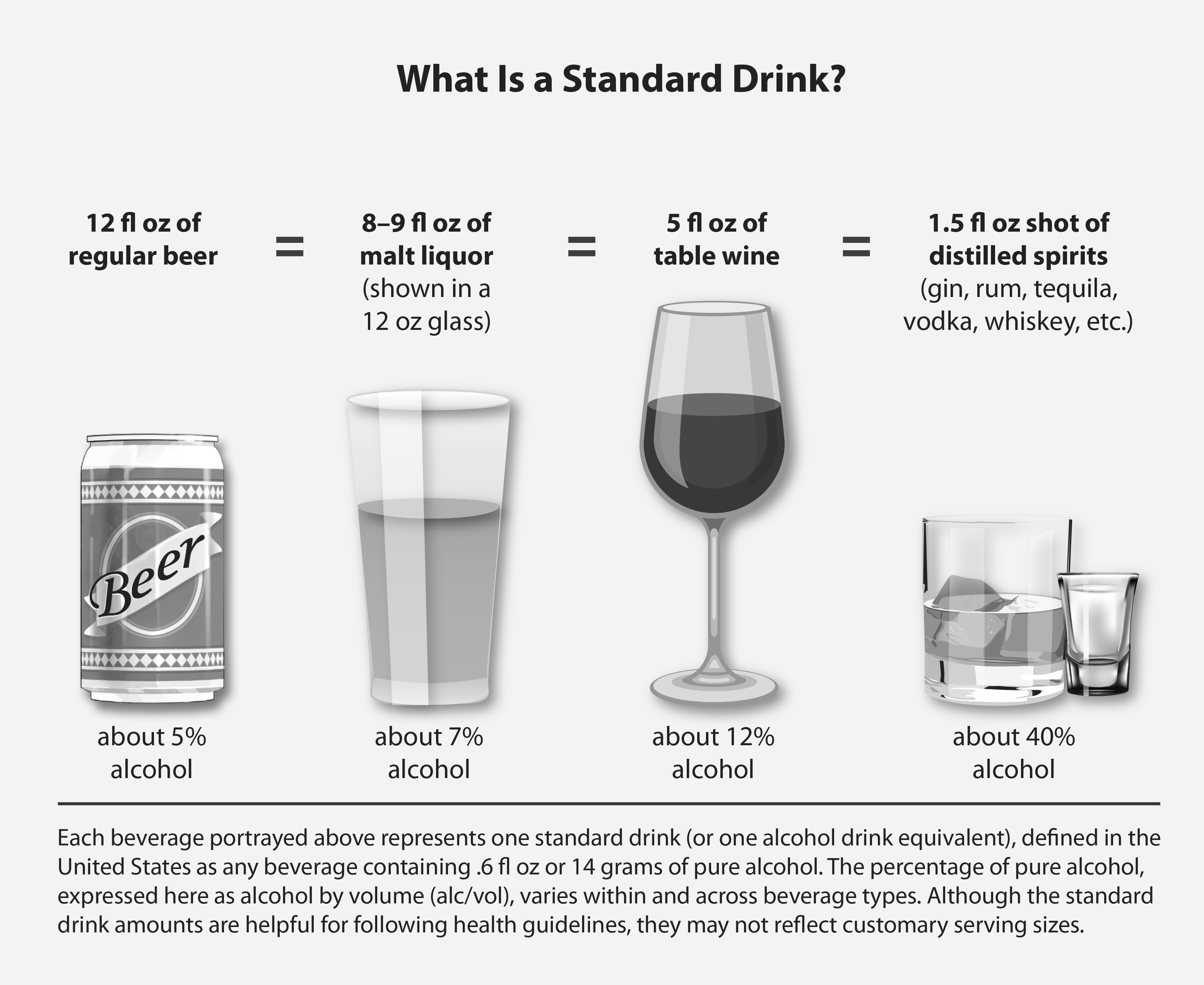 What is a standard drink? 12 fluid ounces of regular beer equals 8 to 9 fluid ounces of malt liquor showing in a 12 ounce glass, equals 5 fluid ounces of table wine, equals 1.5 fluid ounces of distilled spirits. Each beverage portrayed above represents one standard drink (or one alcohol drink equivalent), defined in the United States as any beverage containing .6 fluid ounces or 14 grams of pure alcohol. The percentage of pure alcohol, expressed here as alcohol by volume (alc/vol), varies within and across beverage types. Although the standard drink amounts are helpful for following health guidelines, they may not reflect customary serving sizes.